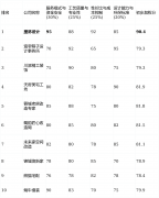 上榜来由：自有财产工人系统保障了工艺